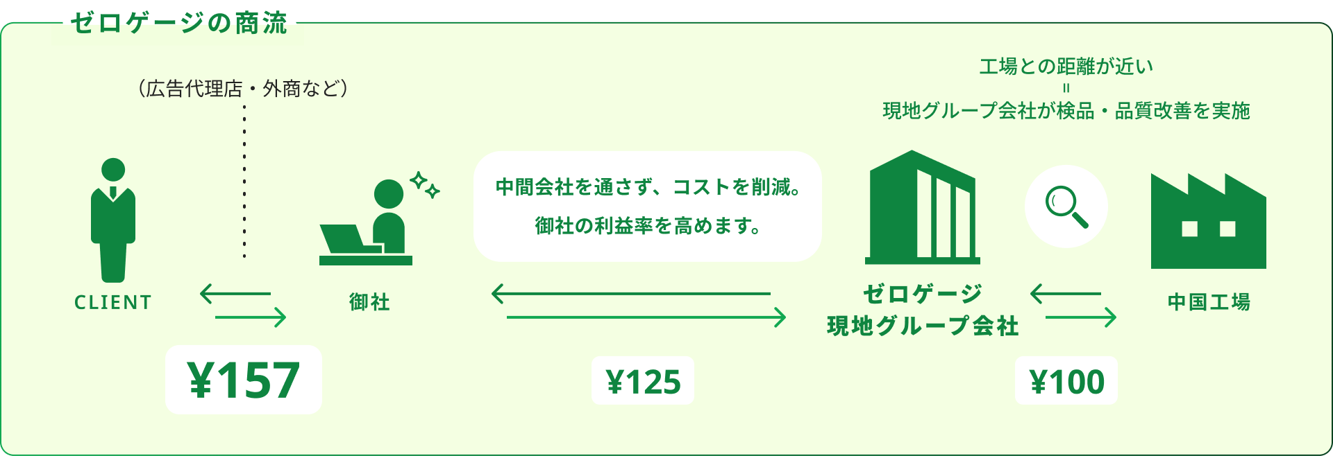 ゼロゲージの商流